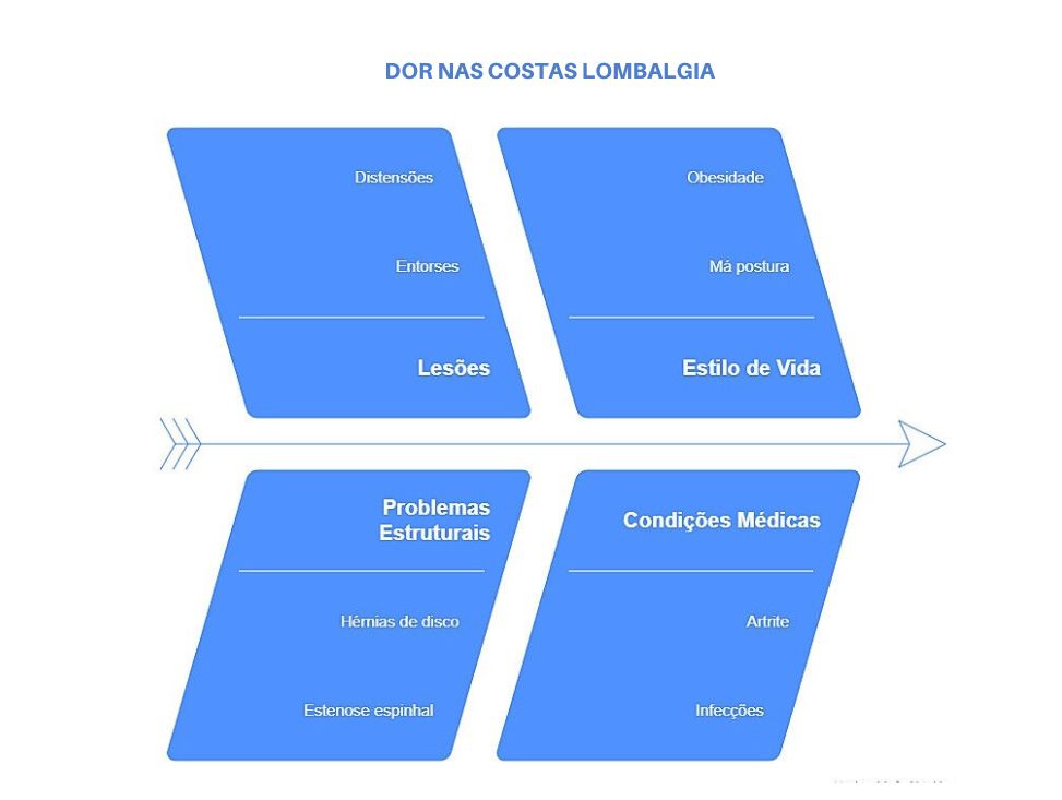 DOR  NAS COSTAS LOMBALGIA
